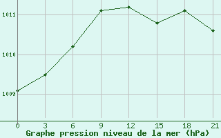 Courbe de la pression atmosphrique pour Pavilosta