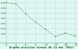 Courbe de la pression atmosphrique pour Oktjabr