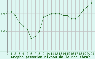 Courbe de la pression atmosphrique pour Marseille - Saint-Loup (13)