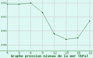 Courbe de la pression atmosphrique pour Doxato