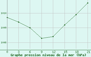 Courbe de la pression atmosphrique pour Nazran