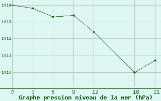 Courbe de la pression atmosphrique pour Milan (It)