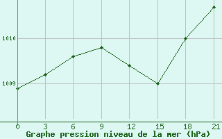 Courbe de la pression atmosphrique pour Chernihiv