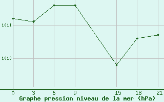 Courbe de la pression atmosphrique pour Wadi El Natroon