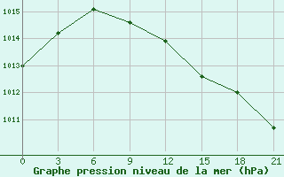 Courbe de la pression atmosphrique pour Bel