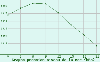 Courbe de la pression atmosphrique pour Dvinskij Bereznik