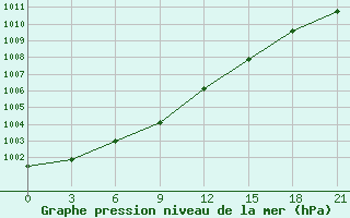 Courbe de la pression atmosphrique pour Suojarvi