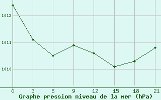 Courbe de la pression atmosphrique pour Brest