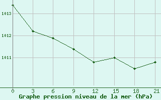 Courbe de la pression atmosphrique pour Mafraq