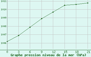 Courbe de la pression atmosphrique pour Aberdeen (UK)