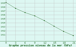 Courbe de la pression atmosphrique pour Kotel