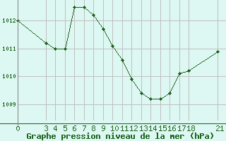 Courbe de la pression atmosphrique pour Akhisar