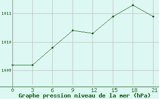 Courbe de la pression atmosphrique pour Kudymkar