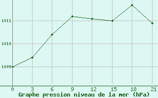 Courbe de la pression atmosphrique pour Ventspils