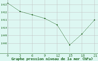 Courbe de la pression atmosphrique pour Kriva Palanka