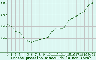 Courbe de la pression atmosphrique pour Ploudalmezeau (29)