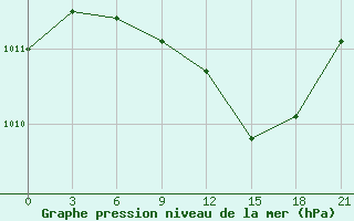 Courbe de la pression atmosphrique pour Oparino