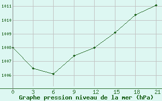 Courbe de la pression atmosphrique pour Roslavl