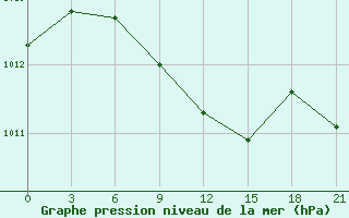 Courbe de la pression atmosphrique pour Krasnyj Kut