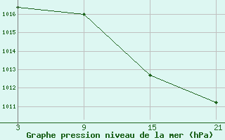 Courbe de la pression atmosphrique pour La Molina