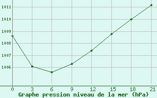 Courbe de la pression atmosphrique pour Kirov