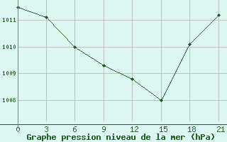 Courbe de la pression atmosphrique pour Kotel