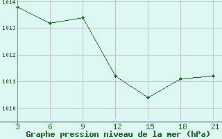 Courbe de la pression atmosphrique pour El Khoms