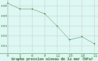 Courbe de la pression atmosphrique pour Ejsk