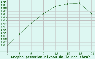 Courbe de la pression atmosphrique pour Zizgin