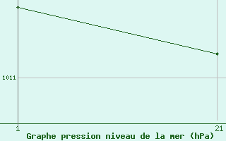 Courbe de la pression atmosphrique pour le bateau ZCDN9