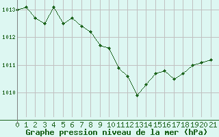 Courbe de la pression atmosphrique pour Weiden