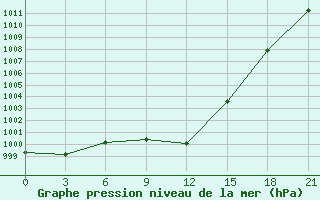 Courbe de la pression atmosphrique pour Kryvyi Rih