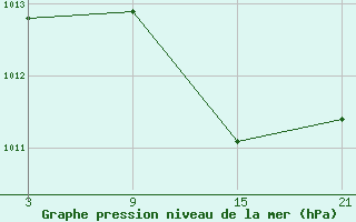 Courbe de la pression atmosphrique pour Fuengirola