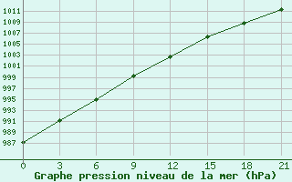 Courbe de la pression atmosphrique pour Kalevala