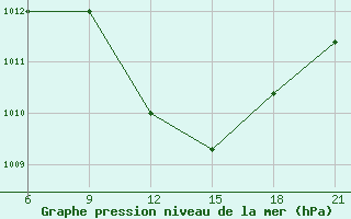 Courbe de la pression atmosphrique pour Nekhel