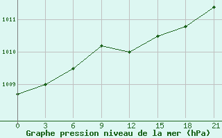 Courbe de la pression atmosphrique pour Novaja Ladoga