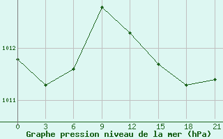 Courbe de la pression atmosphrique pour Ikaria