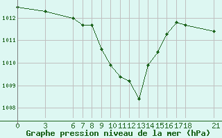 Courbe de la pression atmosphrique pour Kirikkale