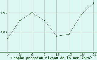 Courbe de la pression atmosphrique pour Taipak