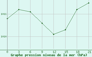 Courbe de la pression atmosphrique pour El