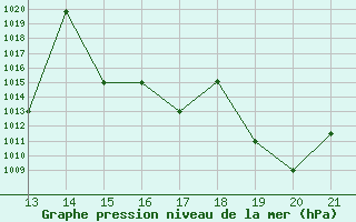 Courbe de la pression atmosphrique pour Yurimaguas