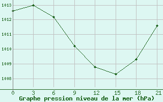 Courbe de la pression atmosphrique pour Tetovo