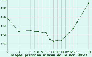 Courbe de la pression atmosphrique pour Mostar