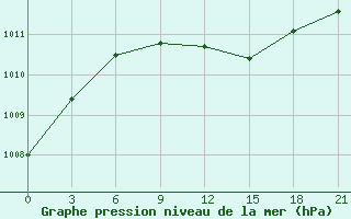 Courbe de la pression atmosphrique pour Joskar-Ola