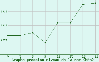 Courbe de la pression atmosphrique pour Kasteli Airport