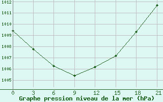 Courbe de la pression atmosphrique pour Valujki