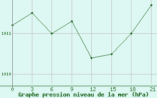 Courbe de la pression atmosphrique pour Belyj