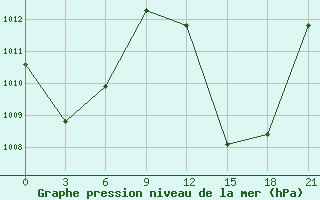 Courbe de la pression atmosphrique pour Bohicon