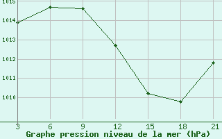 Courbe de la pression atmosphrique pour In Salah