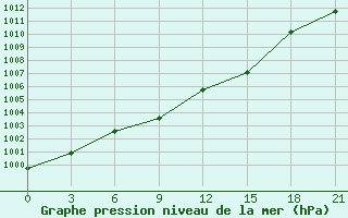 Courbe de la pression atmosphrique pour Kirs